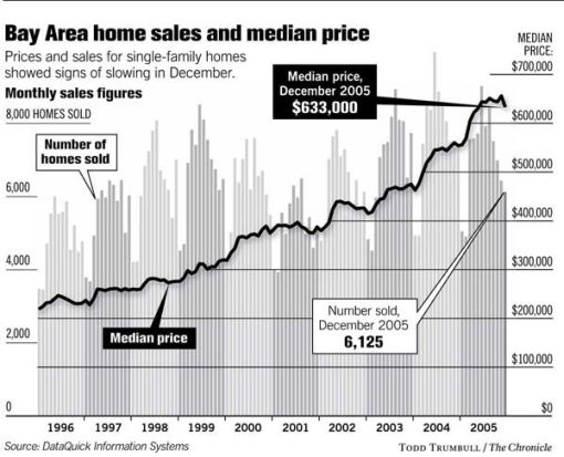 Chronicle Graphic: Bay Area Home Sales and Media Price