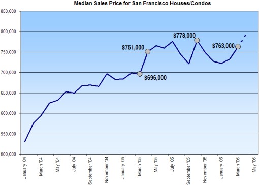 San Francisco Median Sales Price (Source: DataQuick)