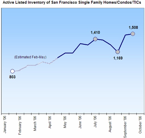 San Francisco Housing Inventory