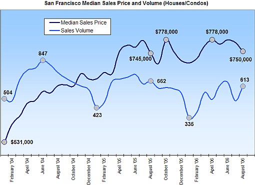 San Francisco Median Sales Price Takes A Little Hit