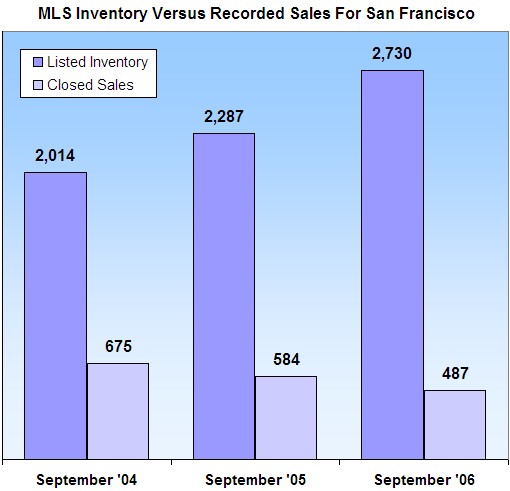 MLS Inventory versus Sales (www.SocketSite.com)