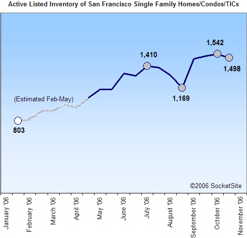 San Francisco Active Housing Inventory: 10/30/06 (www.SocketSite.com)