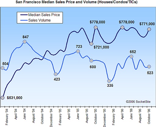 San Francisco Median Sales Price Up MOM (But Down YOY)
