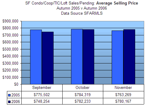 San Francisco Autumn Sales: Sold and Pending