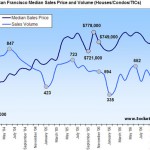 San Francisco Sales Volume Falls (Median Sales Price Stagnates)