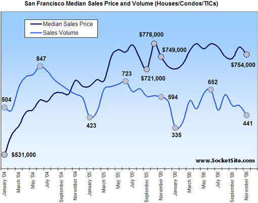 San Francisco Median Sales Price and Sales Volume (www.SocketSite.com)
