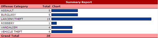 SFPD CrimeMAPS Summary Report for area around 3208 Pierce