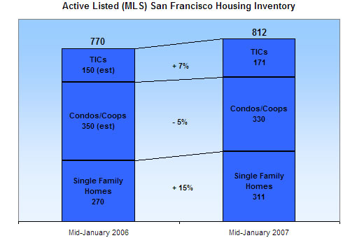 San Francisco Housing Inventory: 01-22-07 (www.SocketSite.com)