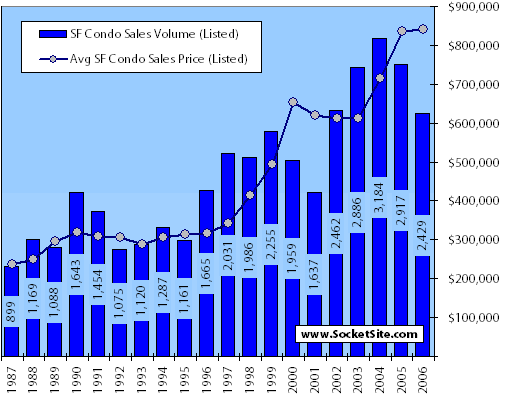 Listed San Francisco Condo Sales (www.SocketSite.com)