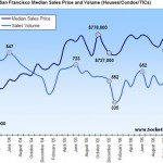 San Francisco Home Sales Fall, Median Prices Relatively Flat