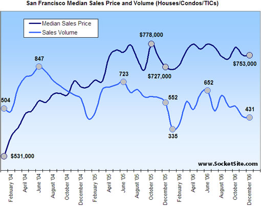 San Francisco Median Home Price/Sales Volume: December 2006
