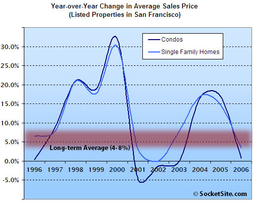 San Francisco Year-over-Year Price Change