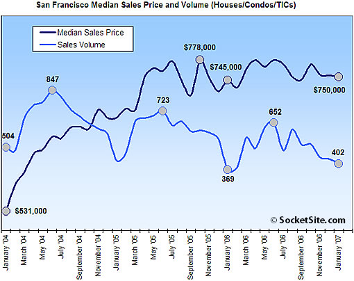 San Francisco Median Price/Sales Volume: January 2007 (www.SocketSite.com)
