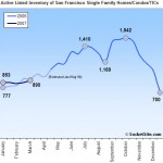 San Francisco Housing Inventory Update: 3/19/07