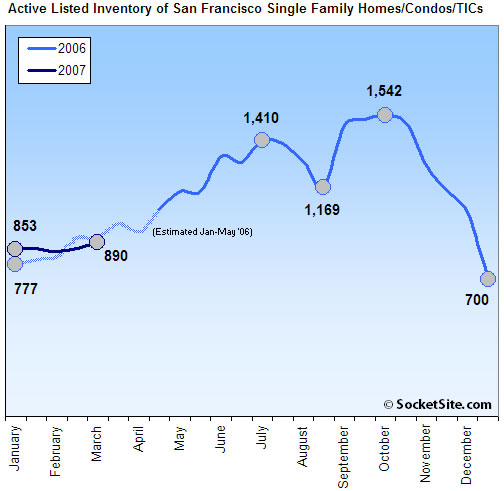 San Francisco Inventory Update: 03-19-07
