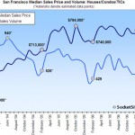 San Francisco Home Sales Down, Median Sales Price Up