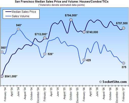 San Francisco Median Sales Price And Sales Volume: February 2007