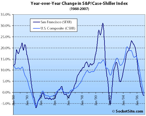 S&P/Case-Shiller Index: YOY Change 1988-2007 (www.SocketSite.com)