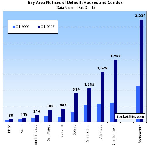 Bay Area Notices of Default: Q1 2006-2007 (www.SocketSite.com)