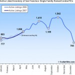San Francisco Housing Inventory Update: 4/30/07