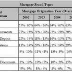 Reports Of Mortgage Fraud Spike For 2006 Originations