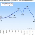 San Francisco Housing Inventory Update: 5/14/07