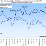 San Francisco Home Sales Drop, Median Sales Price Up