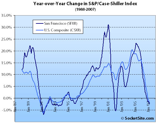 S&P/Case-Shiller Index: YOY Change 1988-2007 (www.SocketSite.com)