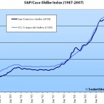 March S&P/Case-Shiller Index: Mixed Results For San Francisco MSA