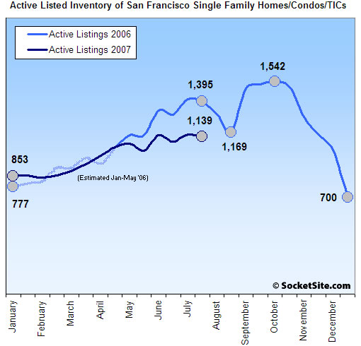 San Francisco Listed Housing Inventory: 7/31/07 (www.SocketSite.com)