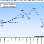 San Francisco Listed Housing Inventory Update: 7/16/07