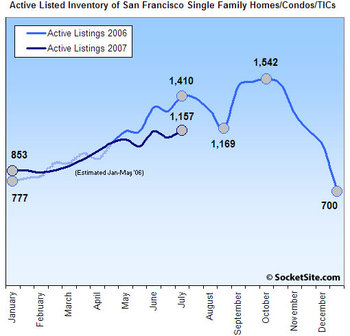 San Francisco Listed Housing Inventory: 7/16/07 (www.SocketSite.com)
