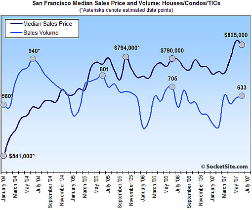 San Francisco Median Sales Price and Volume: June 2007 (www.SocketSite.com)