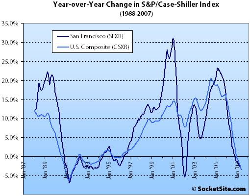 S&P/Case-Shiller Index Change: May 2007 (www.SocketSite.com)