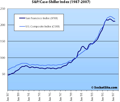 S&P/Case-Shiller Index: May 2007 (www.SocketSite.com)