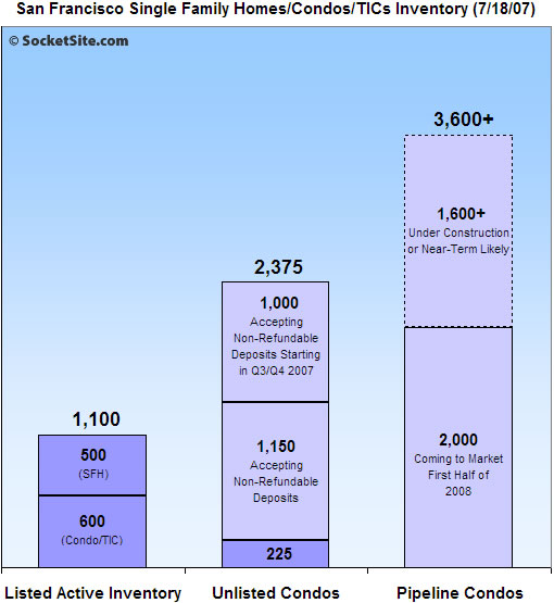 SocketSite's San Francisco Complete Inventory Index (Cii): Q3 2007