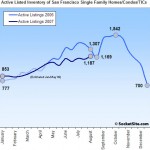 San Francisco Listed Housing Inventory Update: 8/13/07