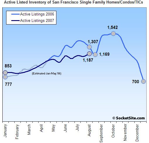 San Francisco Listed Housing Inventory: 8/13/07 (www.SocketSite.com)