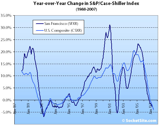 S&P Case-Shiller Index Change: June 2007 (www.SocketSite.com)