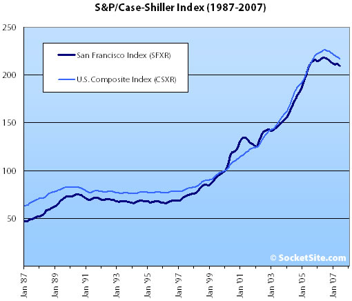 S&P/Case-Shiller Index: June 2007 (www.SocketSite.com)