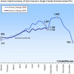 San Francisco Listed Housing Inventory Update: 9/04/07