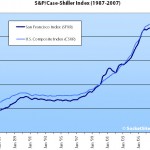 July S&P/Case-Shiller Index: San Francisco MSA Continues Decline