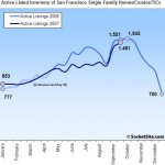 SocketSite's San Francisco Listed Housing Inventory Update: 10/1/07