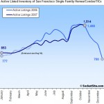 SocketSite's San Francisco Listed Housing Inventory Update: 10/29