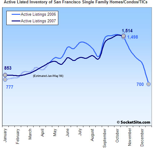 San Francisco Active Listed Housing Inventory: 10/29/07