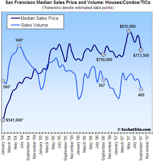 San Francisco Median Sales Price And Volume: September 2007 (www.SocketSite.com)