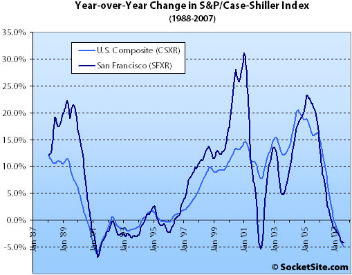S&P Case-Shiller HPI Change: August 2007 (www.SocketSite.com)