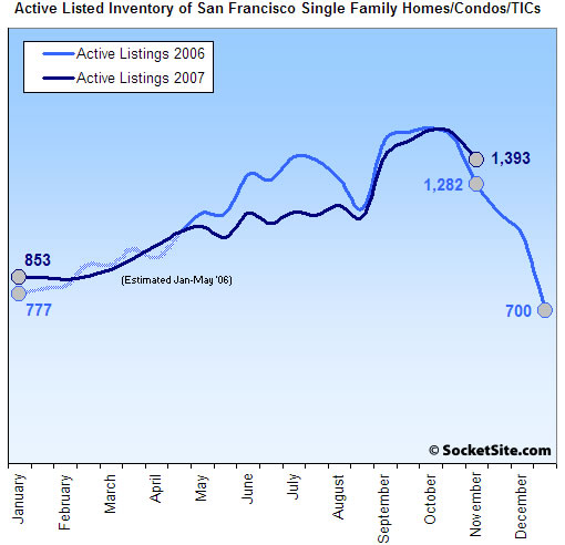 San Francisco Listed Housing Inventory: 11-19-07 (www.SocketSite.com)