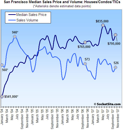 SF Median Price and Sales Volume: October 2007 (www.SocketSite.com)