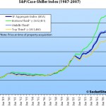 S&P/Case-Shiller Home Price Index For San Francisco By Price Tier